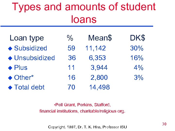 Types and amounts of student loans Loan type % u Subsidized u Unsubsidized u