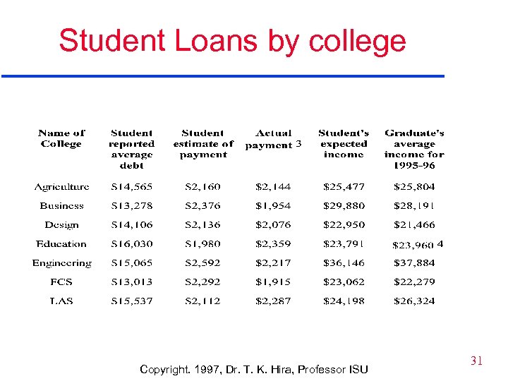 Student Loans by college Copyright. 1997, Dr. T. K. Hira, Professor ISU 31 
