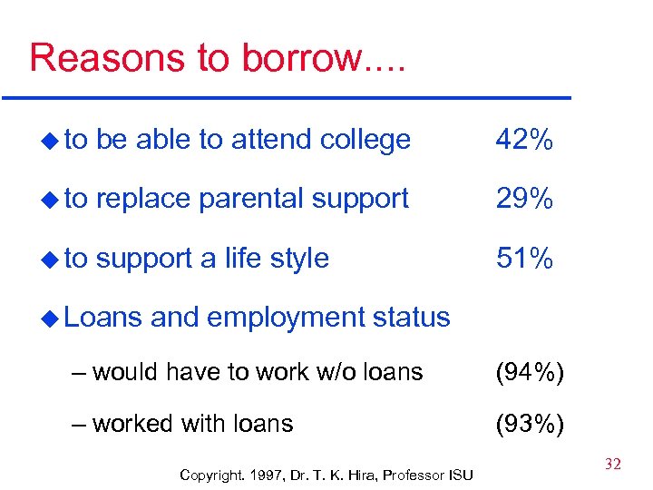 Reasons to borrow. . u to be able to attend college 42% u to