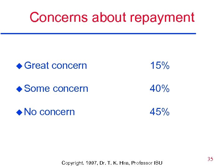 Concerns about repayment u Great concern 15% u Some concern 40% u No concern
