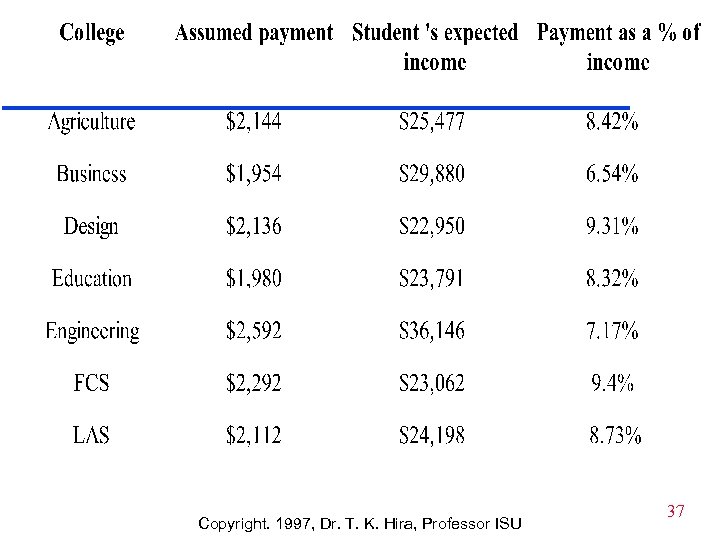 Copyright. 1997, Dr. T. K. Hira, Professor ISU 37 