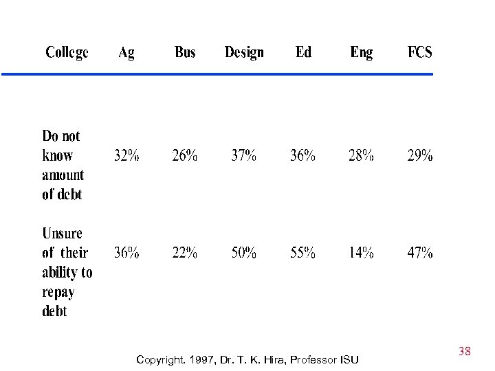Copyright. 1997, Dr. T. K. Hira, Professor ISU 38 