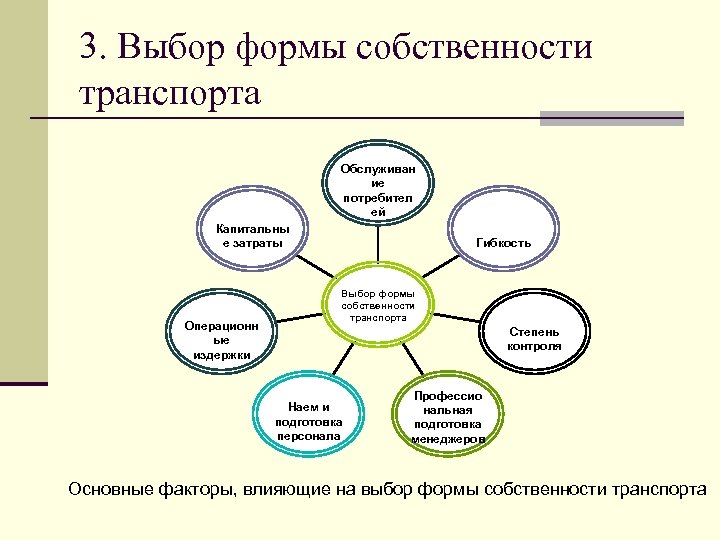 3. Выбор формы собственности транспорта Обслуживан ие потребител ей Капитальны е затраты Операционн ые