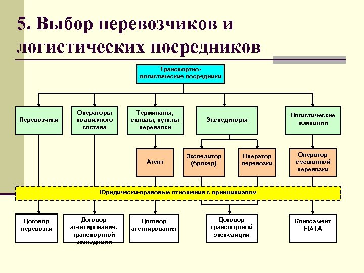 5. Выбор перевозчиков и логистических посредников Транспортнологистические посредники Перевозчики Операторы подвижного состава Терминалы, склады,