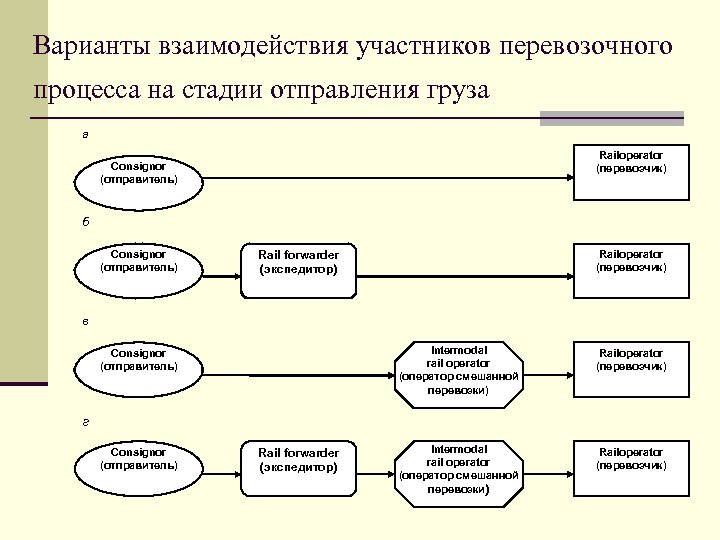 Варианты взаимодействия участников перевозочного процесса на стадии отправления груза а Railoperator (перевозчик) Сonsignor (отправитель)