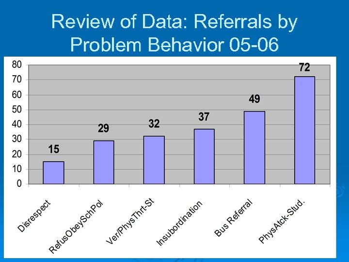 Review of Data: Referrals by Problem Behavior 05 -06 