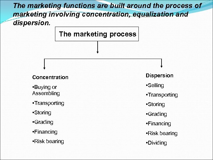 The marketing functions are built around the process of marketing involving concentration, equalization and