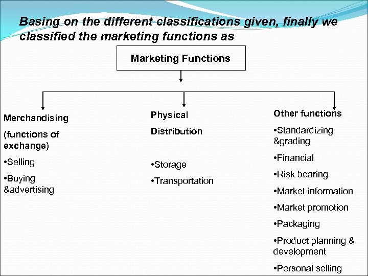 Basing on the different classifications given, finally we classified the marketing functions as Marketing