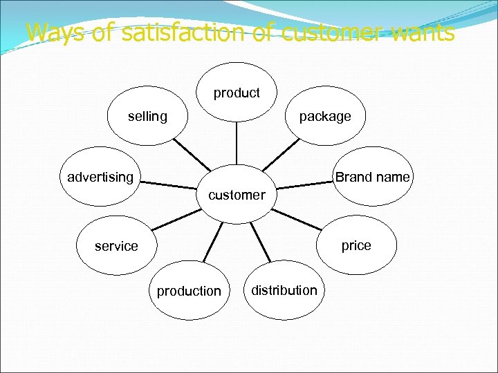 Ways of satisfaction of customer wants product selling package Brand name advertising customer price
