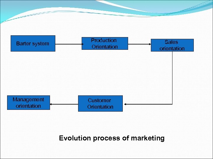 Barter system Management orientation Production Orientation Sales orientation Customer Orientation Evolution process of marketing