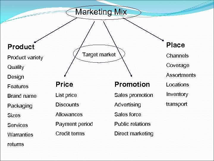 Marketing Mix Place Product Target market Product variety Channels Quality Coverage Design Assortments Features