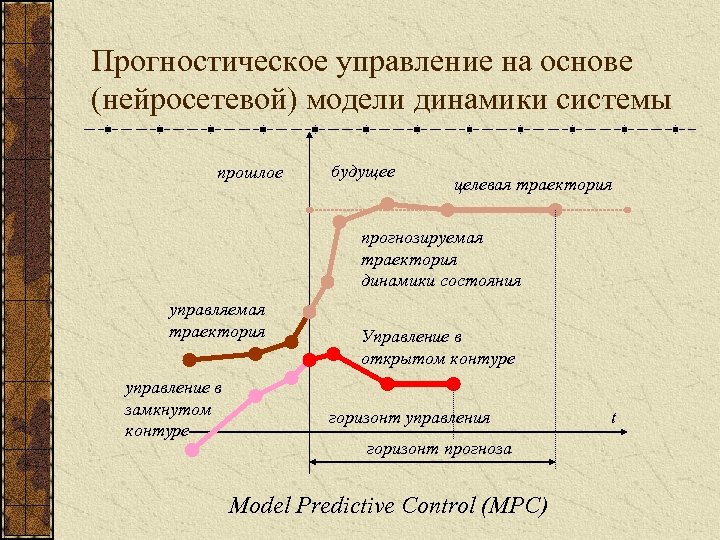 Прогностическое управление на основе (нейросетевой) модели динамики системы прошлое будущее целевая траектория прогнозируемая траектория