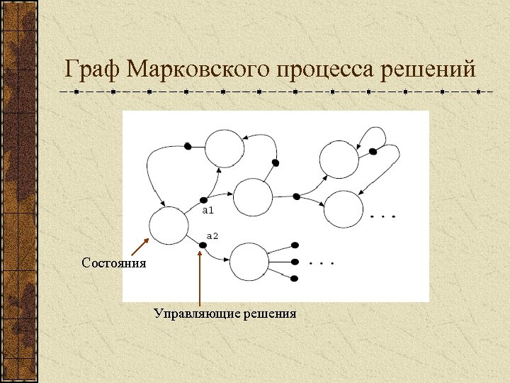 Граф Марковского процесса решений Состояния Управляющие решения 