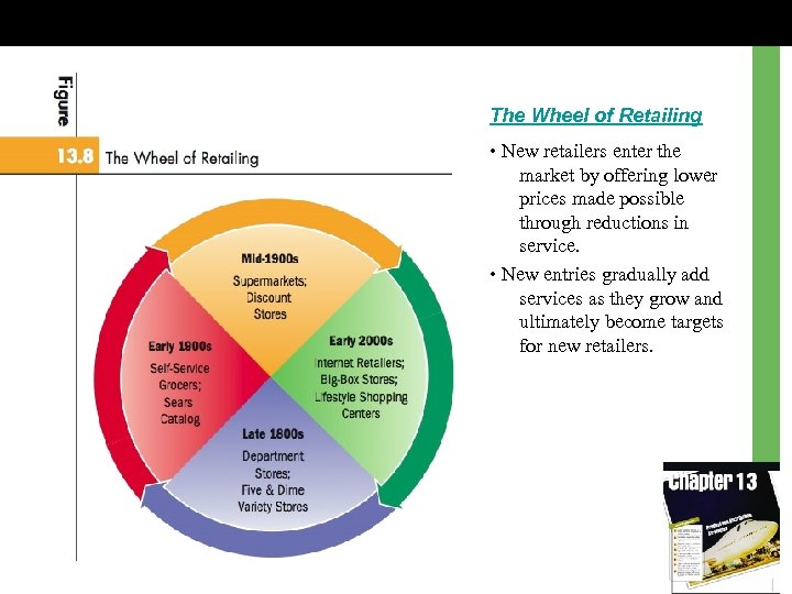 The Wheel of Retailing • New retailers enter the market by offering lower prices