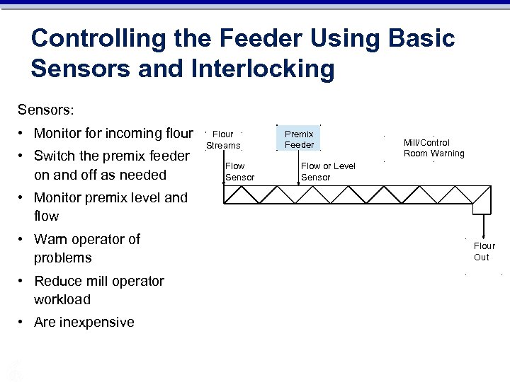 Controlling the Feeder Using Basic Sensors and Interlocking Sensors: • Monitor for incoming flour