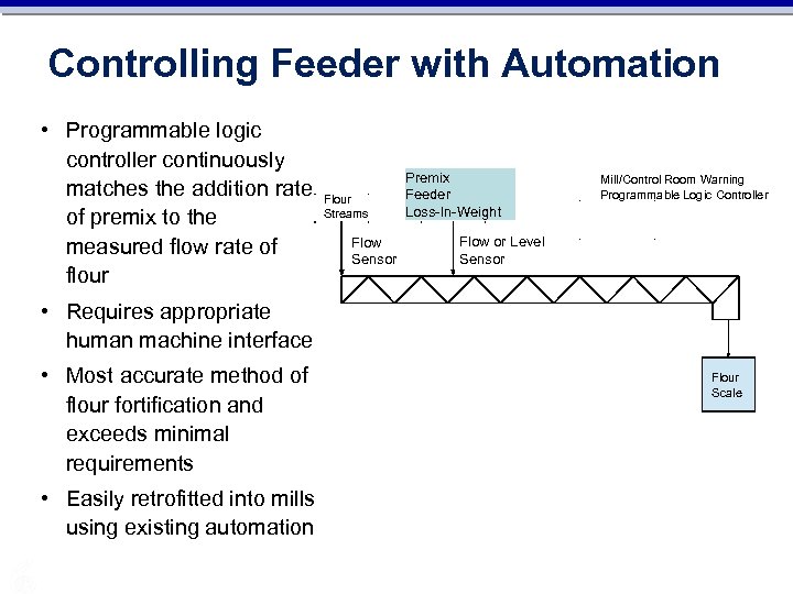 Controlling Feeder with Automation • Programmable logic controller continuously matches the addition rate Flour