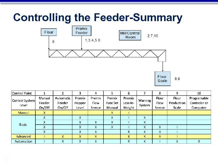 Controlling the Feeder-Summary 