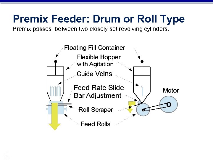 Premix Feeder: Drum or Roll Type Premix passes between two closely set revolving cylinders.