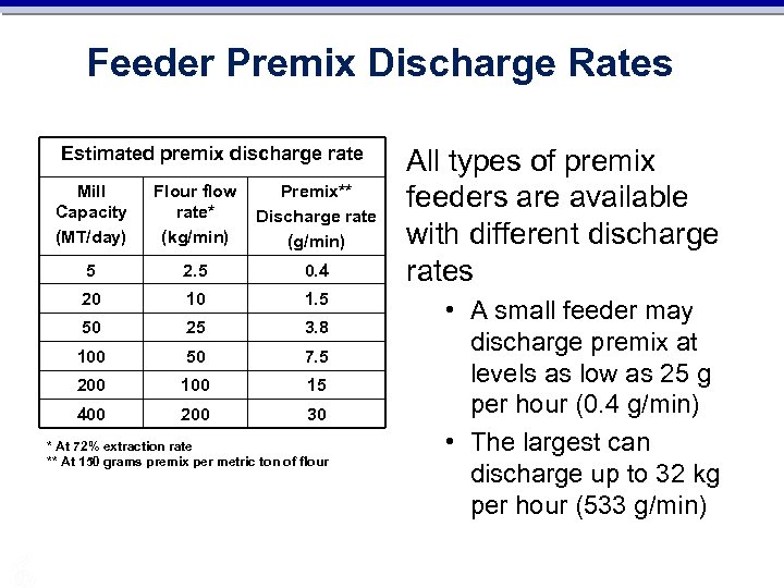 Feeder Premix Discharge Rates Estimated premix discharge rate Mill Capacity (MT/day) Flour flow rate*