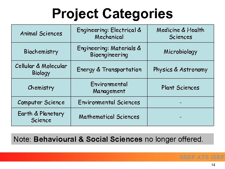 Project Categories Animal Sciences Engineering: Electrical & Mechanical Medicine & Health Sciences Biochemistry Engineering: