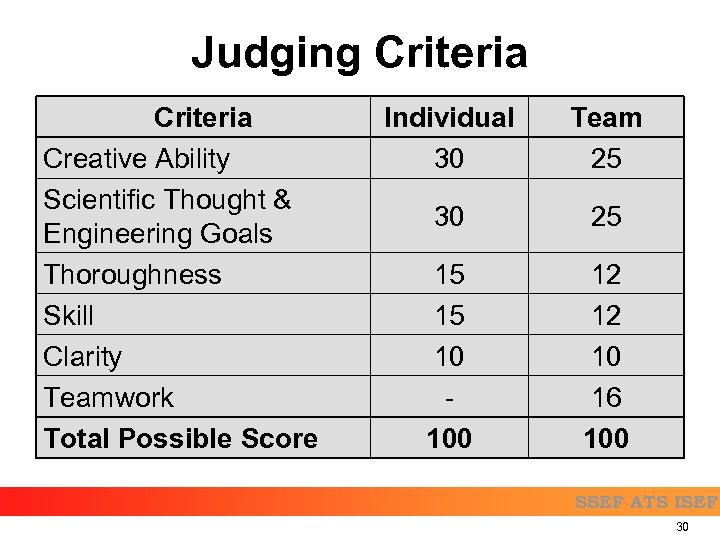 Judging Criteria Creative Ability Scientific Thought & Engineering Goals Thoroughness Skill Clarity Teamwork Total