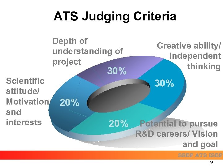 ATS Judging Criteria Depth of understanding of project Scientific attitude/ Motivation and interests 30%
