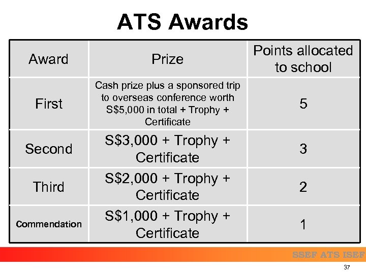 ATS Awards Award Prize Points allocated to school First Cash prize plus a sponsored