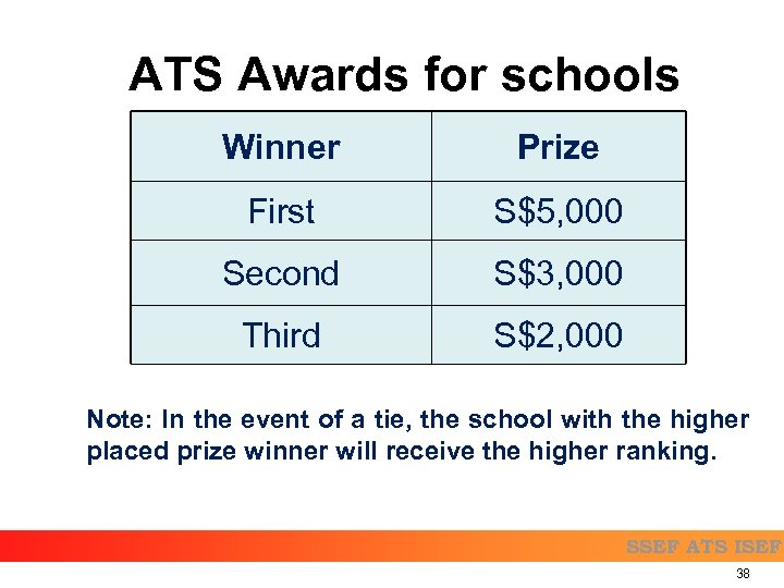 ATS Awards for schools Winner Prize First S$5, 000 Second S$3, 000 Third S$2,