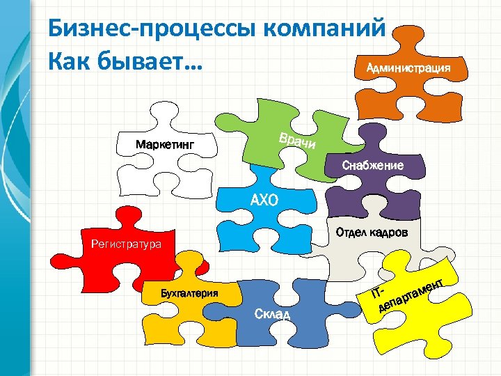 Бизнес-процессы компаний Как бывает… Администрация Маркетинг Врачи Снабжение АХО Отдел кадров Регистратура нт Бухгалтерия