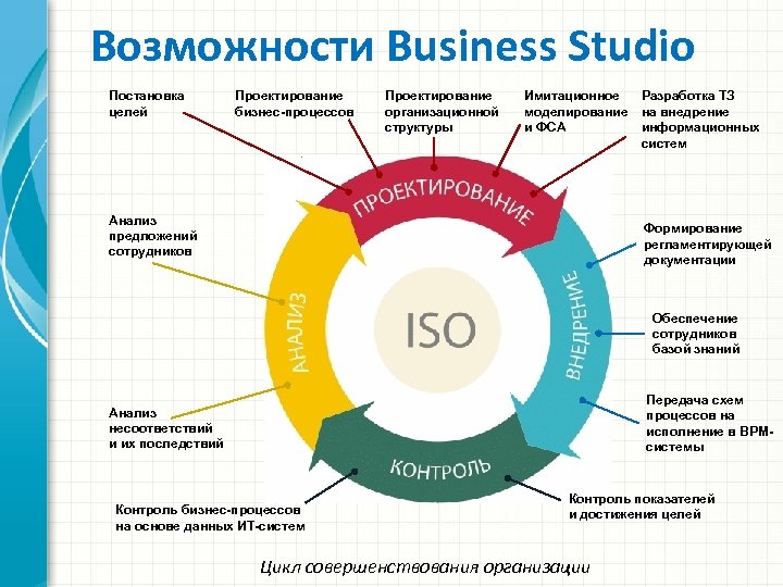 Другими системами возможности систем. Business Studio возможности. Цели проектирования бизнес-процессов. Цикл совершенствования бизнес процессов. Бизнес процессы бизнес студио.