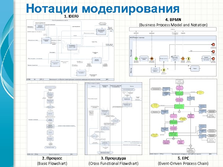 Нотации моделирования 1. IDEF 0 2. Процесс (Basic Flowchart) 4. BPMN (Business Process Model