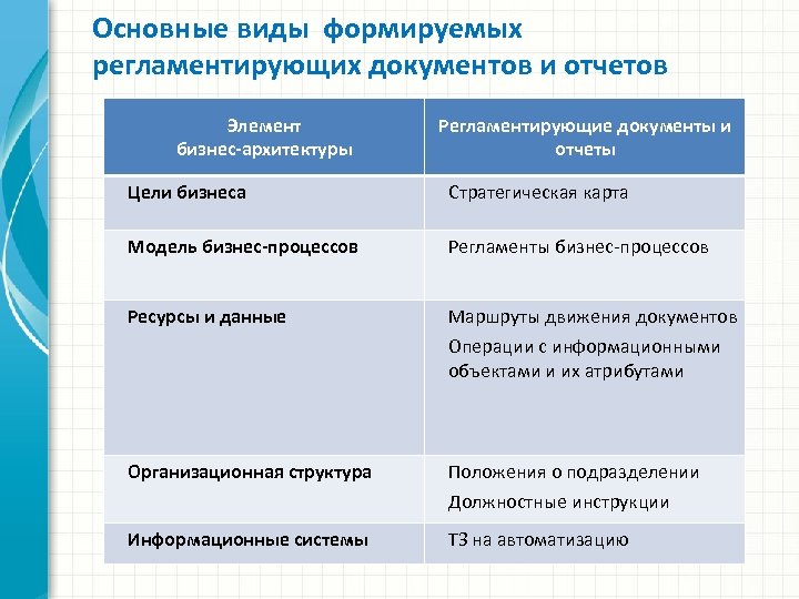 Основные виды формируемых регламентирующих документов и отчетов Элемент бизнес-архитектуры Регламентирующие документы и отчеты Цели