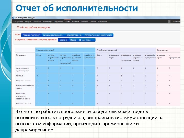 Отчет об исполнительности В отчёте по работе в программе руководитель может видеть исполнительность сотрудников,