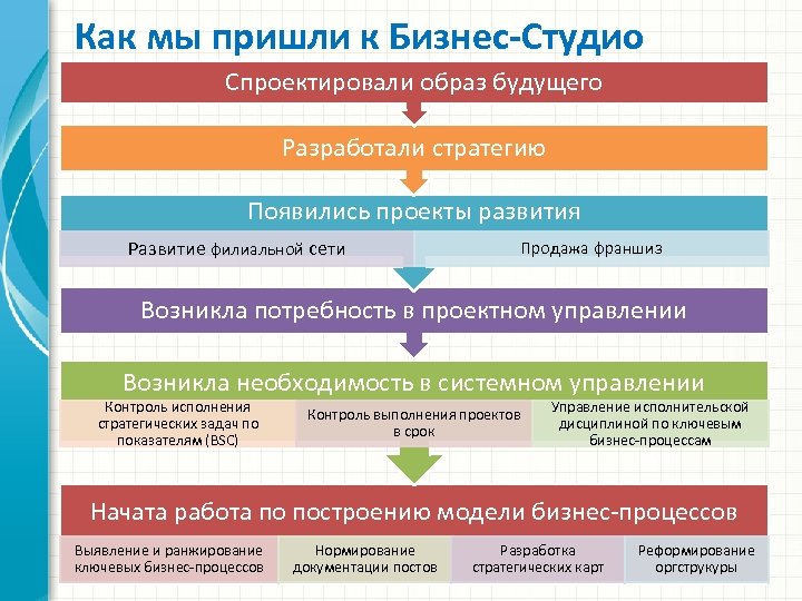 Как мы пришли к Бизнес-Студио Спроектировали образ будущего Разработали стратегию Появились проекты развития Развитие