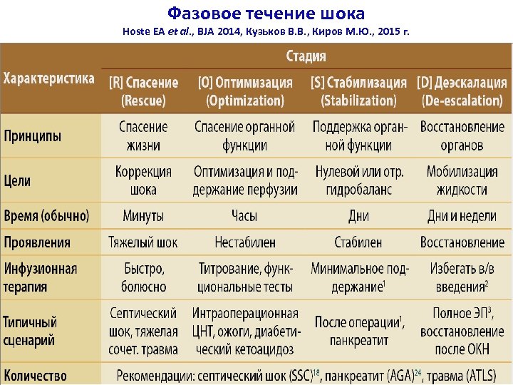 Фазовое течение шока Hoste EA et al. , BJA 2014, Кузьков В. В. ,