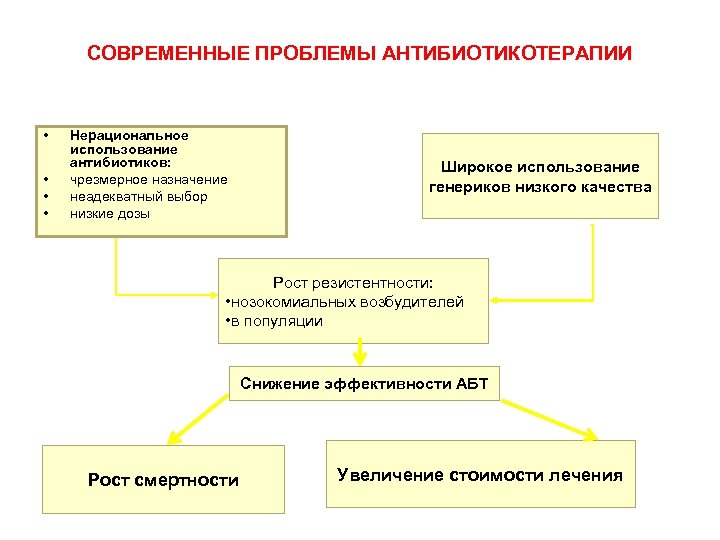 СОВРЕМЕННЫЕ ПРОБЛЕМЫ АНТИБИОТИКОТЕРАПИИ • • Нерациональное использование антибиотиков: чрезмерное назначение неадекватный выбор низкие дозы