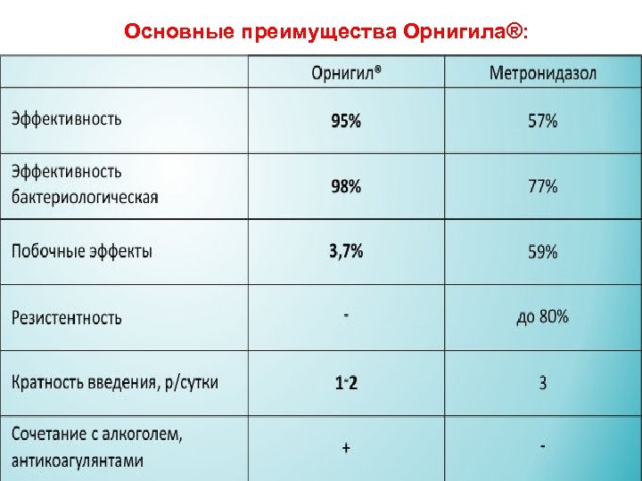 Основные преимущества Орнигила®: 