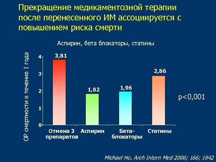 Диаграммы по инфаркту миокарда