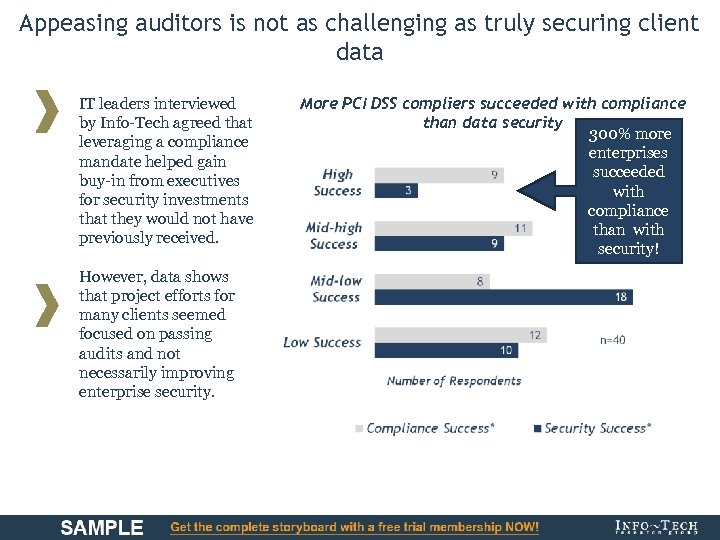 Appeasing auditors is not as challenging as truly securing client data IT leaders interviewed