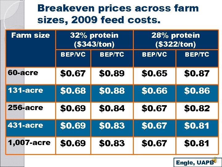 Breakeven prices across farm sizes, 2009 feed costs. Farm size 32% protein ($343/ton) 28%
