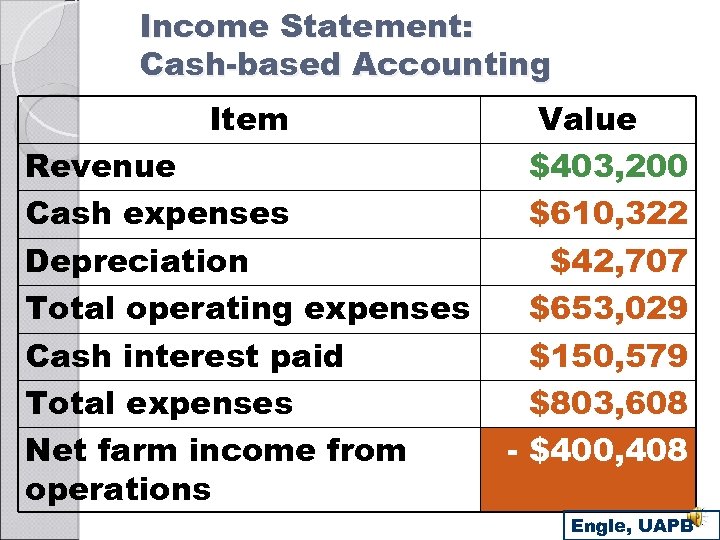 Income Statement: Cash-based Accounting Item Revenue Cash expenses Depreciation Total operating expenses Cash interest