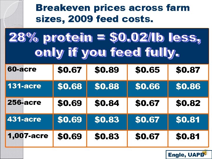 Breakeven prices across farm sizes, 2009 feed costs. Farm size 32% protein ($343/ton) 28%