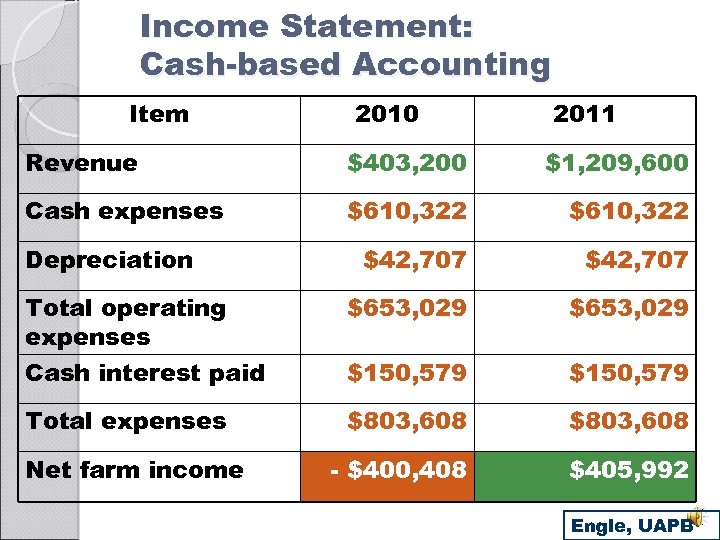 Income Statement: Cash-based Accounting Item 2010 2011 Revenue $403, 200 $1, 209, 600 Cash