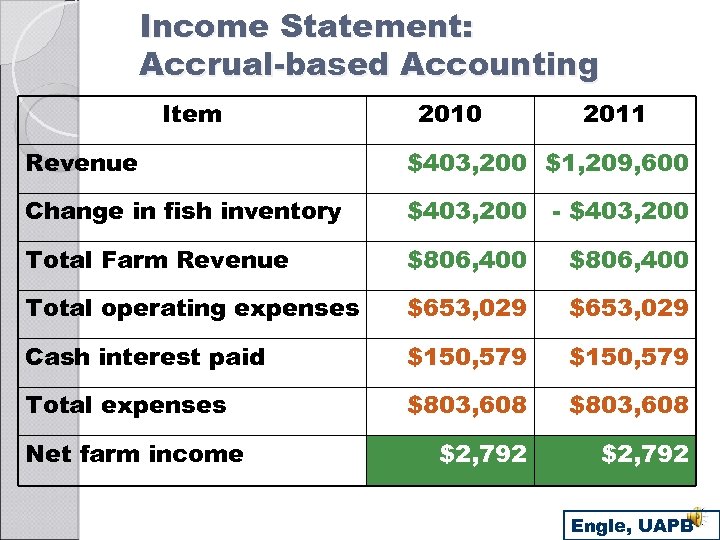 Income Statement: Accrual-based Accounting Item 2010 2011 Revenue $403, 200 $1, 209, 600 Change