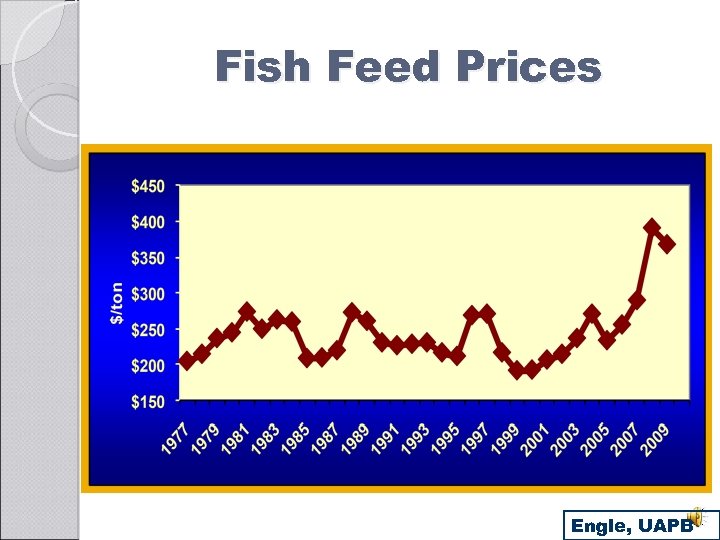 Fish Feed Prices Engle, UAPB 