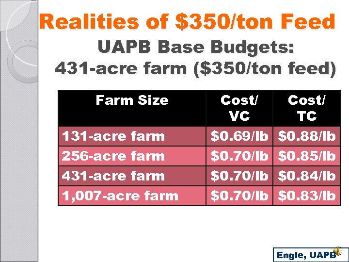 Realities of $350/ton Feed UAPB Base Budgets: 431 -acre farm ($350/ton feed) Farm Size