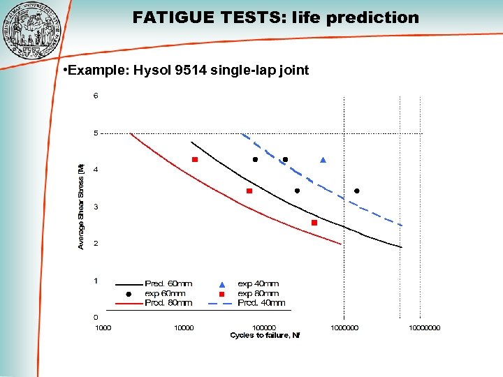 FATIGUE TESTS: life prediction • Example: Hysol 9514 single-lap joint 