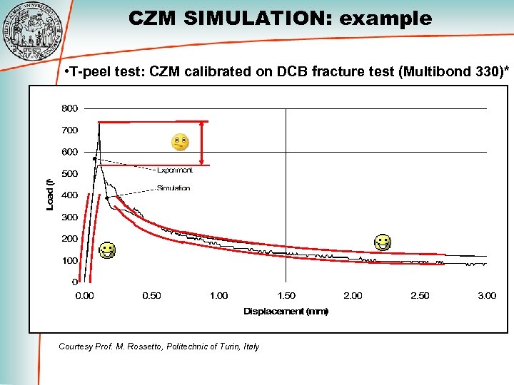 CZM SIMULATION: example • T-peel test: CZM calibrated on DCB fracture test (Multibond 330)*