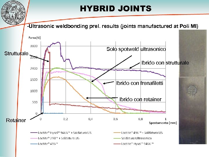 HYBRID JOINTS -Ultrasonic weldbonding prel. results (joints manufactured at Poli MI) Strutturale Solo spotweld