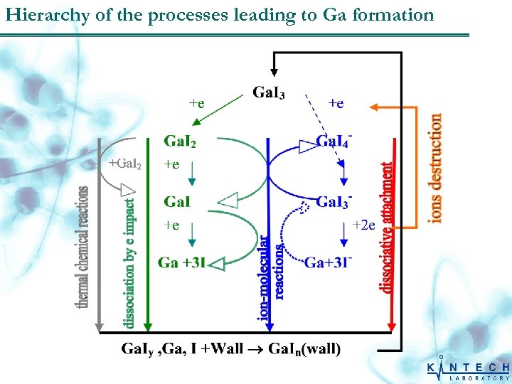 Hierarchy of the processes leading to Ga formation 